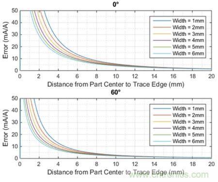 如何采用電流傳感器IC實現(xiàn)共模場干擾最小化？