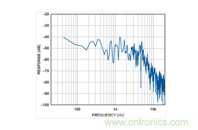 Y軸上的頻譜。