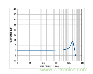 ADXL001的頻率響應曲線。