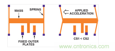 MEMS加速度計結構。