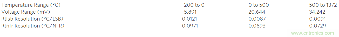 利用先進的熱電偶和高分辨率&Sigma;-&Delta; ADC實現高精度溫度測量
