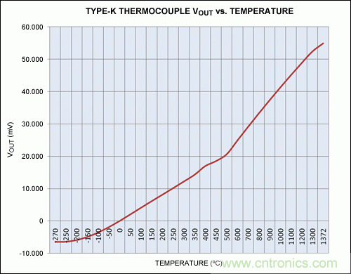 利用先進的熱電偶和高分辨率&Sigma;-&Delta; ADC實現高精度溫度測量