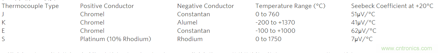 利用先進的熱電偶和高分辨率&Sigma;-&Delta; ADC實現高精度溫度測量