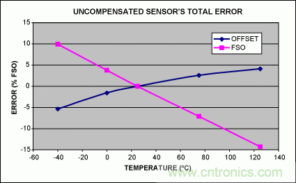 如何利用MAX1452實現遠端傳感器補償？