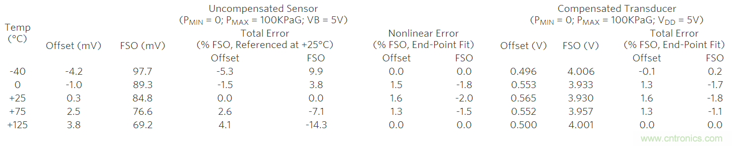 如何利用MAX1452實現遠端傳感器補償？