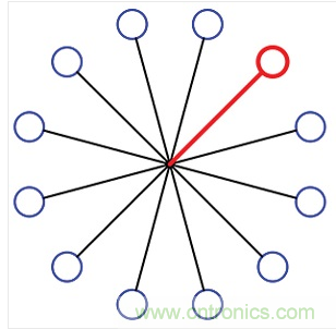 12端口的集中扇出配置。所有的端口在星狀配置下透過一個阻性功率分波/混波器進行連接。圖中總共有12個可編程的衰減器