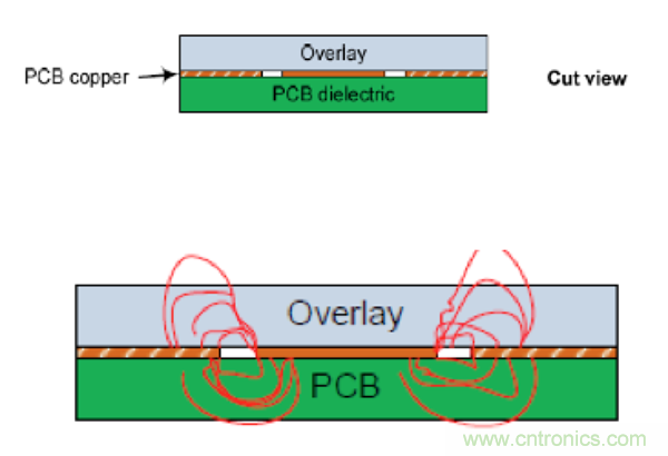 電容傳感技術應用于消費電子設計時,有技巧可循