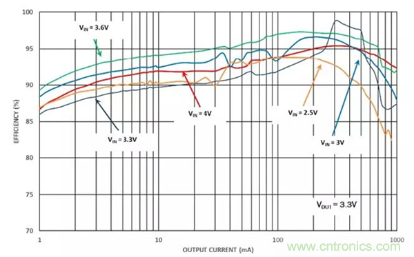 如何使用穩壓器提高可穿戴設備電源效率？