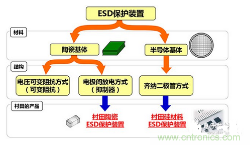 ESD（靜電放電&middot;浪涌）保護(hù)裝置&middot;對(duì)策元件的種類(lèi)