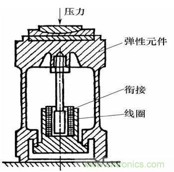 基礎知識科普:什么是電感式傳感器?