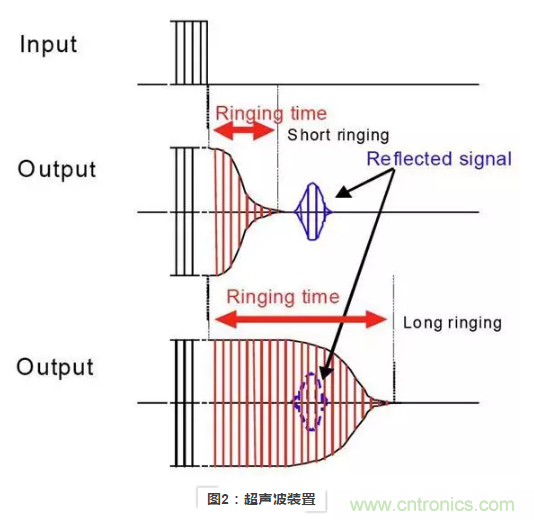 使用超聲波裝置如何實現距離探測?