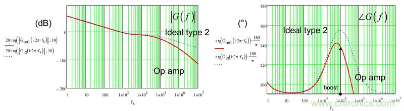 考量運算放大器在Type-2補償器中的動態響應(二)