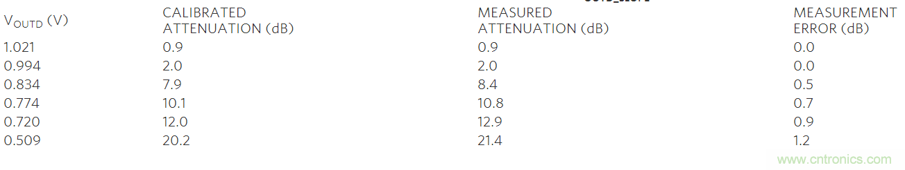 如何利用MAX2016測量RF增益？
