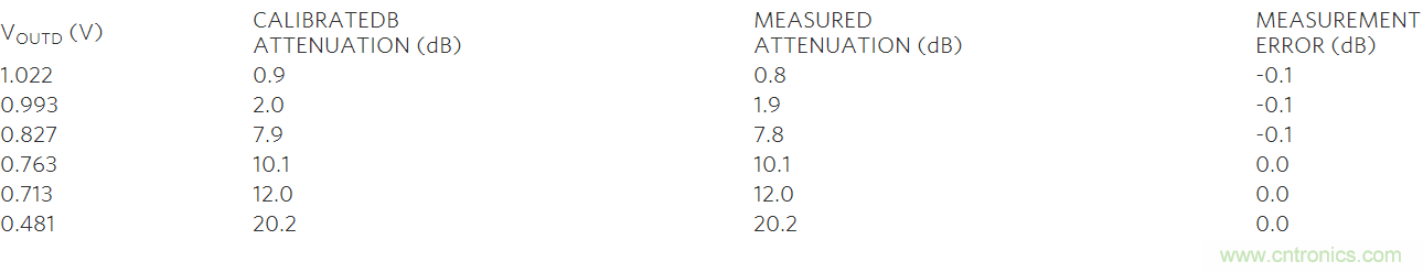 如何利用MAX2016測量RF增益？