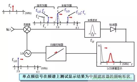 科普:最好的頻譜分析儀基礎知識