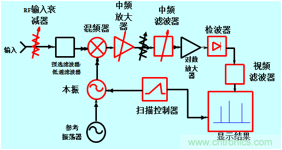 科普:最好的頻譜分析儀基礎知識