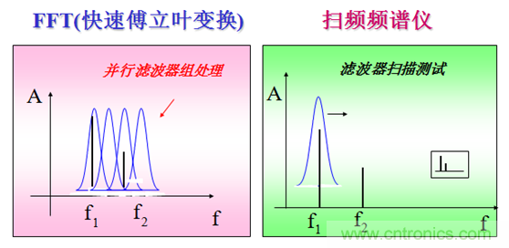 科普:最好的頻譜分析儀基礎知識