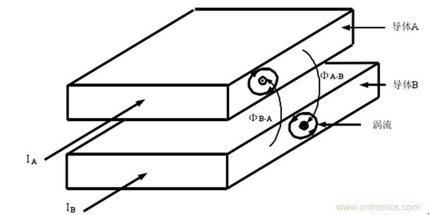 一次弄懂:集膚效應、鄰近效應、邊緣效應、渦流損耗