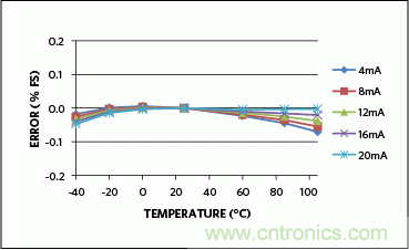 滿足工業(yè)需求的高性能、高精度、4–20mA電流環(huán)變送器