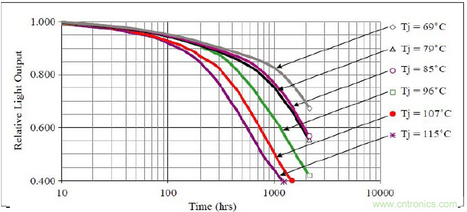 HV 芯片+ Ceramic 基板 + COB 封裝:室內照明燈具最佳解決方案