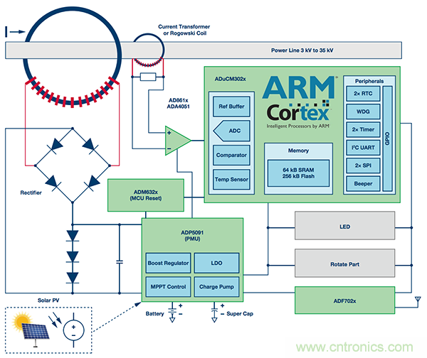 下一代線路傳感器： 采集電能、互聯(lián)、減少維護工作量