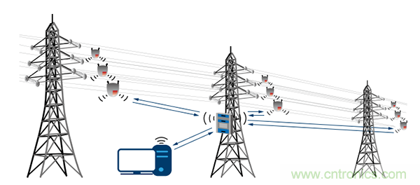 下一代線路傳感器： 采集電能、互聯(lián)、減少維護工作量