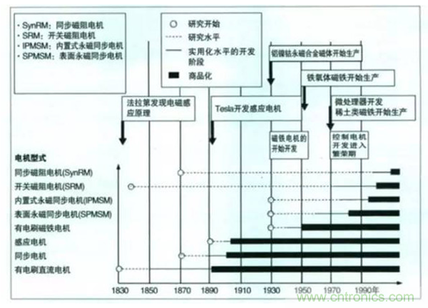新能源汽車驅動電機深度分析！