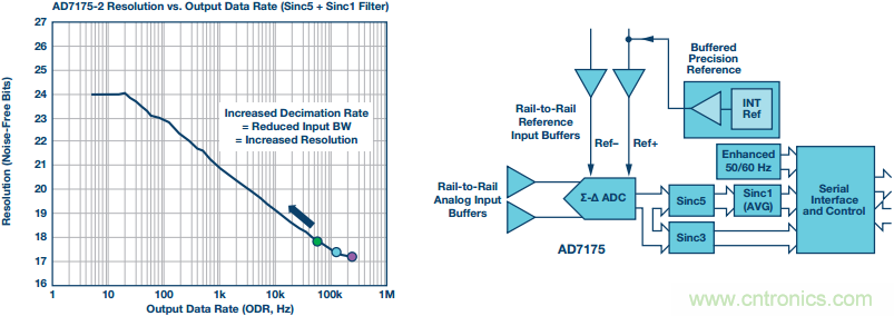 &Sigma;-&Delta;型ADC拓?fù)浣Y(jié)構(gòu) 基本原理：第二部分