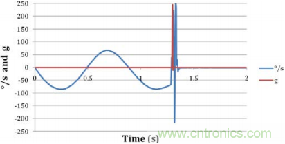 陀螺儀機械性能:最重要的參數
