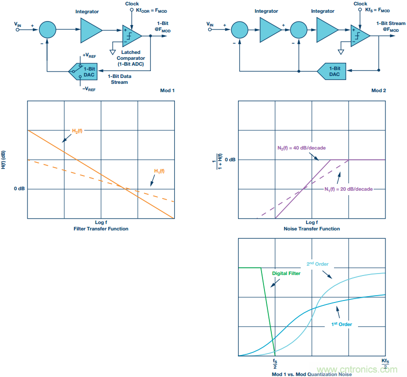 Σ-Δ型ADC拓撲結構 基本原理:第一部分