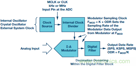 Σ-Δ型ADC拓撲結構 基本原理:第一部分