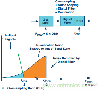Σ-Δ型ADC拓撲結構 基本原理:第一部分