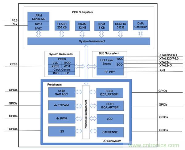 兼容4.1、4.2和5的低功耗藍(lán)牙SoC和工具可應(yīng)對IoT挑戰(zhàn)2