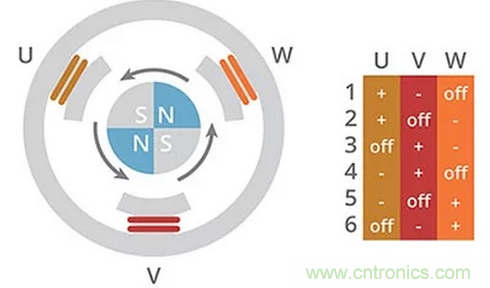 什么是 BLDC 電機換向的最有效方法?