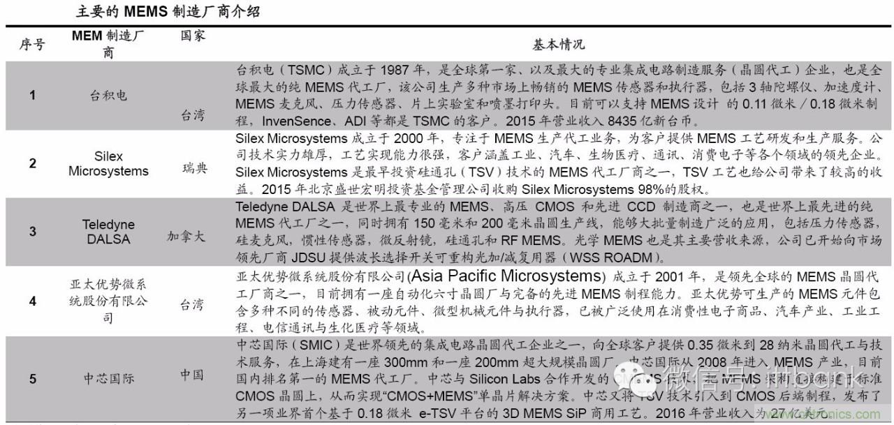 MEMS傳感器產業鏈及其廠家匯總（附圖解）