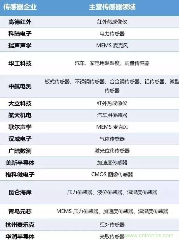32張PPT簡述傳感器的7大應用！