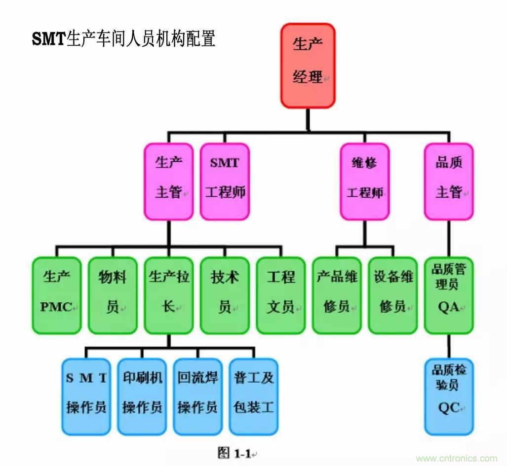 SMT無塵貼片車間生產環境要求與SMT制程管理規定實用手冊!!