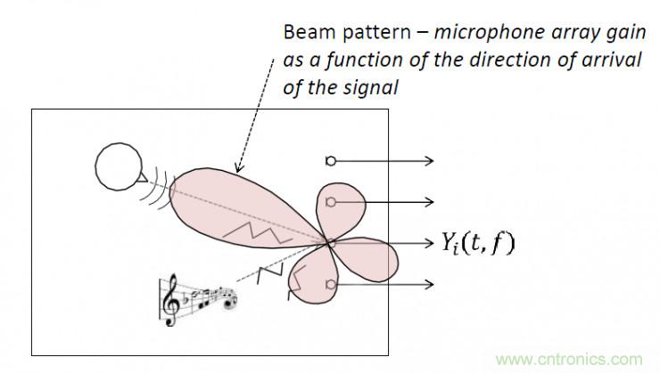 智能語音前端處理中有哪些關鍵問題需要解決?