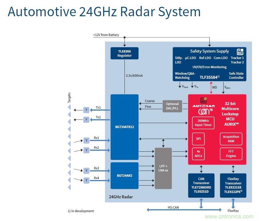 汽車電子與“常規(guī)”電子有何不同?