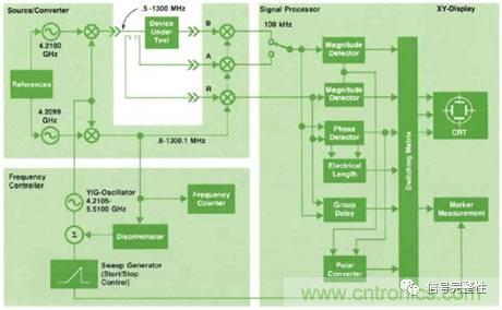 五臺(tái)網(wǎng)絡(luò)分析儀&ldquo;始祖&rdquo;，你認(rèn)識幾個(gè)？
