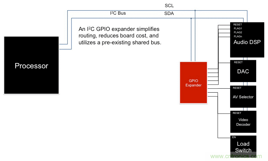 利用I2C GPIO擴展器最大化復用信息娛樂系統設計