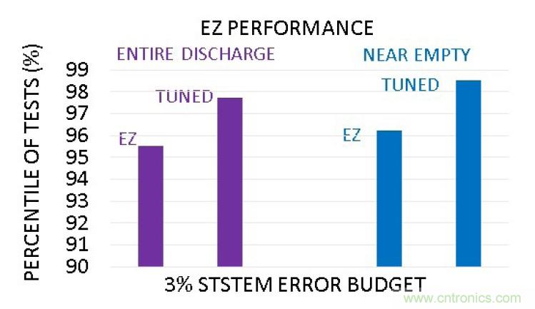 選擇合適的電池電量計，實現(xiàn)高精準度的電池建模
