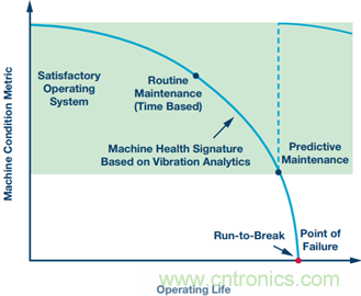 工業物聯網檢測和測量:邊緣節點