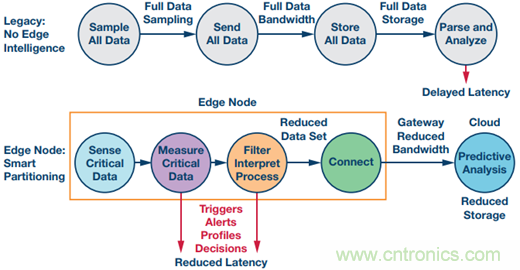 工業物聯網檢測和測量:邊緣節點