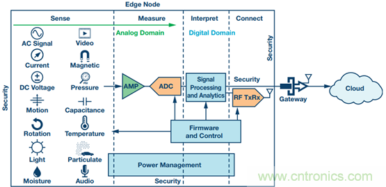 工業物聯網檢測和測量:邊緣節點