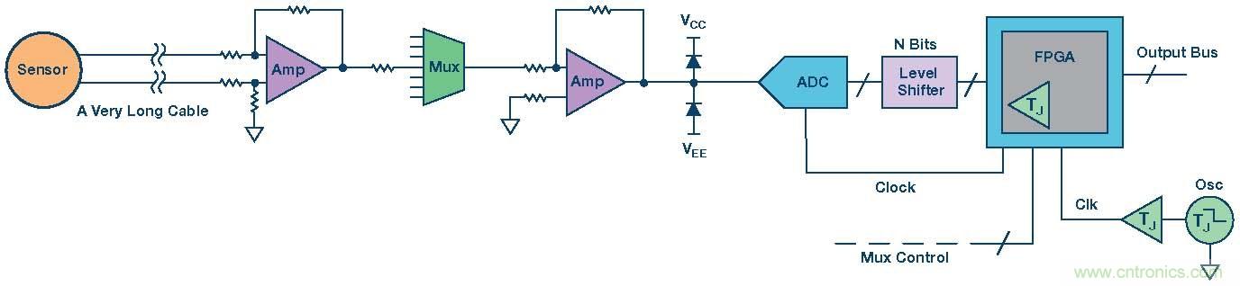 高速模數轉換器精度透視(第二部分)