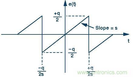 高速模數轉換器精度透視(第二部分)