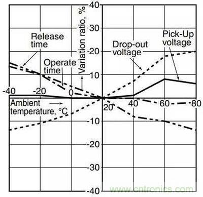 繼電器和接觸器區別在哪里?