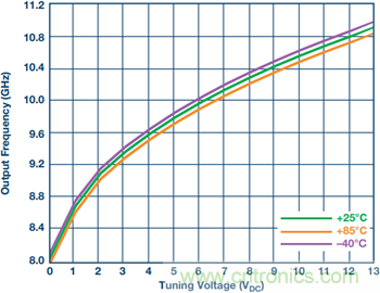 集成壓控振蕩器的寬帶鎖相環能否取代分立式解決方案？