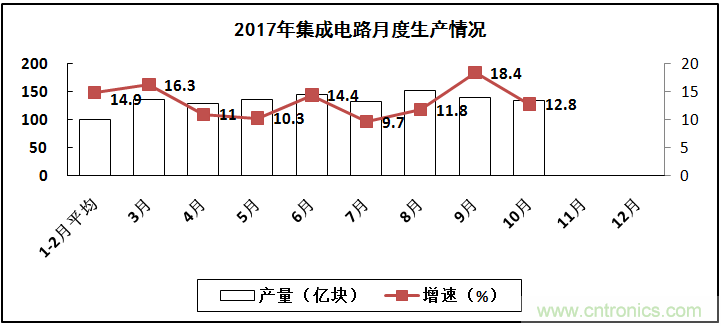 2017年電子信息制造業整體如何?